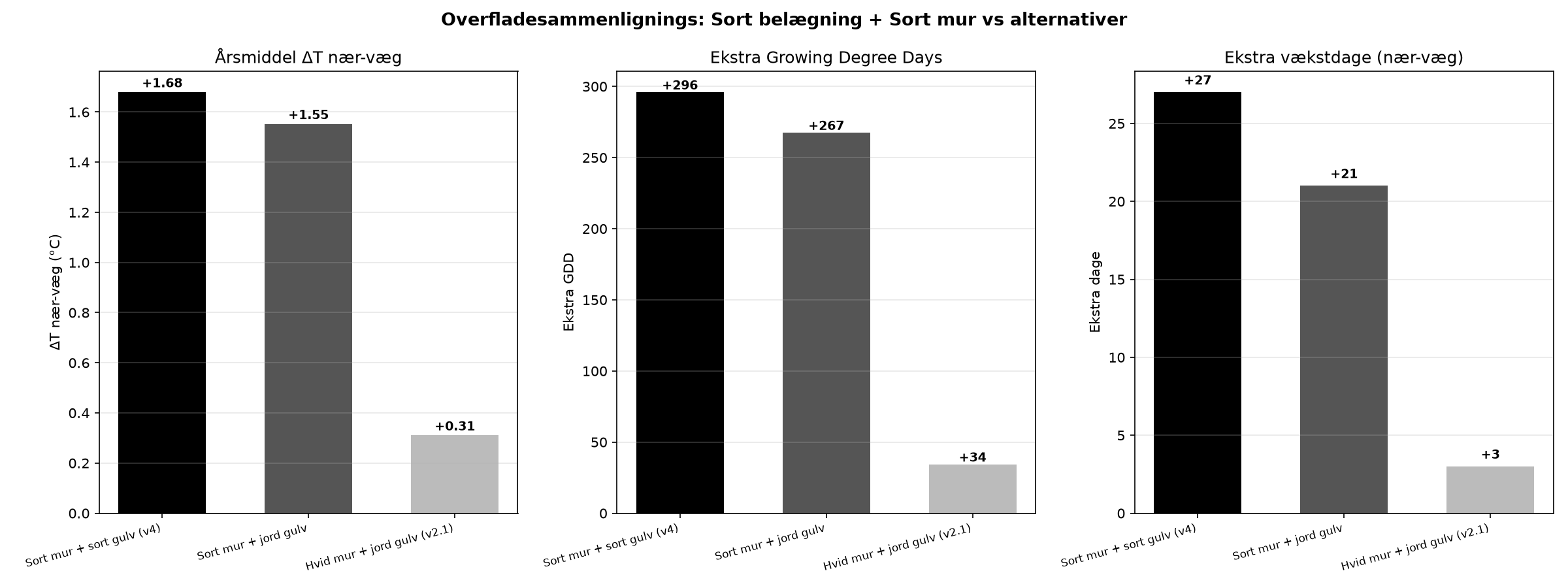Sammenligning af mørk og lys termisk væg i modellen